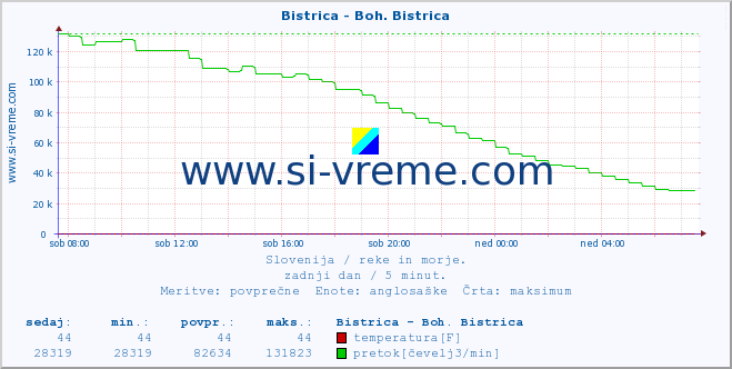 POVPREČJE :: Bistrica - Boh. Bistrica :: temperatura | pretok | višina :: zadnji dan / 5 minut.