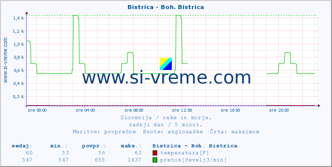 POVPREČJE :: Bistrica - Boh. Bistrica :: temperatura | pretok | višina :: zadnji dan / 5 minut.