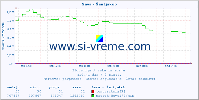 POVPREČJE :: Sava - Šentjakob :: temperatura | pretok | višina :: zadnji dan / 5 minut.