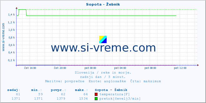 POVPREČJE :: Sopota - Žebnik :: temperatura | pretok | višina :: zadnji dan / 5 minut.