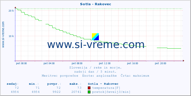 POVPREČJE :: Sotla - Rakovec :: temperatura | pretok | višina :: zadnji dan / 5 minut.