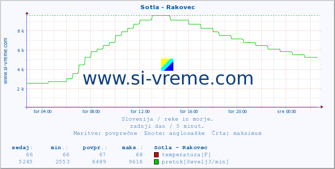 POVPREČJE :: Sotla - Rakovec :: temperatura | pretok | višina :: zadnji dan / 5 minut.