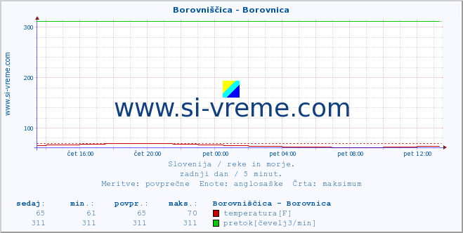 POVPREČJE :: Borovniščica - Borovnica :: temperatura | pretok | višina :: zadnji dan / 5 minut.