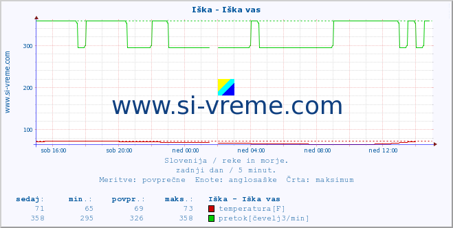 POVPREČJE :: Iška - Iška vas :: temperatura | pretok | višina :: zadnji dan / 5 minut.