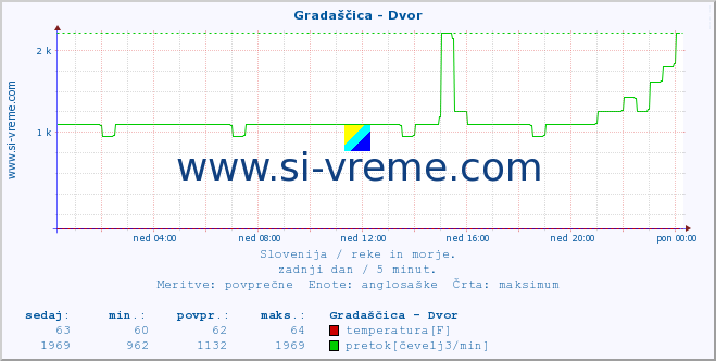 POVPREČJE :: Gradaščica - Dvor :: temperatura | pretok | višina :: zadnji dan / 5 minut.