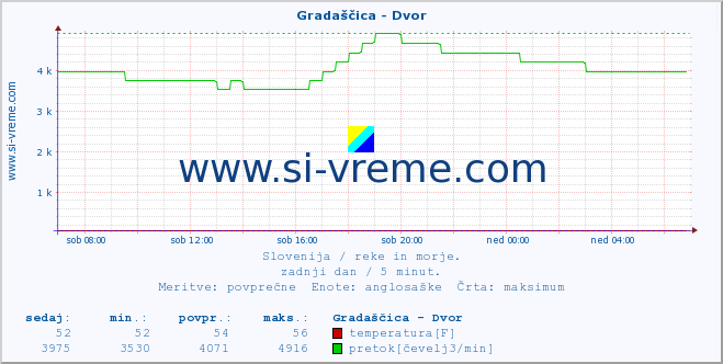 POVPREČJE :: Gradaščica - Dvor :: temperatura | pretok | višina :: zadnji dan / 5 minut.