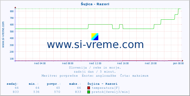 POVPREČJE :: Šujica - Razori :: temperatura | pretok | višina :: zadnji dan / 5 minut.