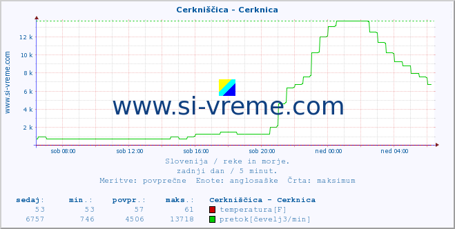 POVPREČJE :: Cerkniščica - Cerknica :: temperatura | pretok | višina :: zadnji dan / 5 minut.