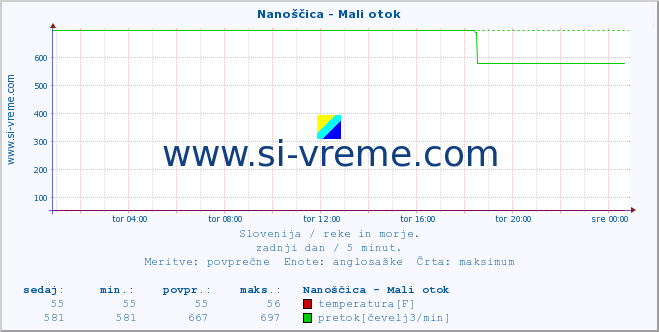 POVPREČJE :: Nanoščica - Mali otok :: temperatura | pretok | višina :: zadnji dan / 5 minut.