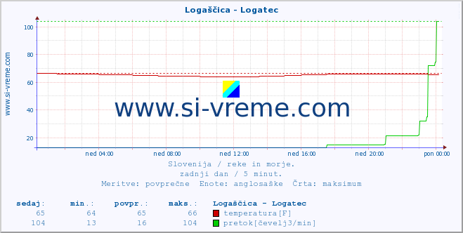 POVPREČJE :: Logaščica - Logatec :: temperatura | pretok | višina :: zadnji dan / 5 minut.