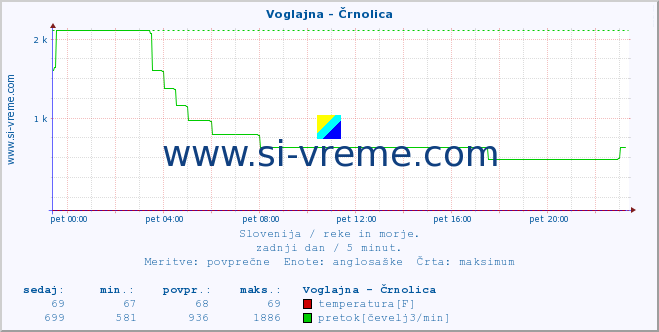 POVPREČJE :: Voglajna - Črnolica :: temperatura | pretok | višina :: zadnji dan / 5 minut.