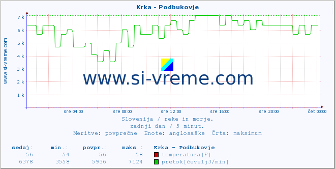 POVPREČJE :: Krka - Podbukovje :: temperatura | pretok | višina :: zadnji dan / 5 minut.