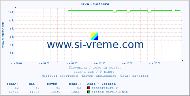 POVPREČJE :: Krka - Soteska :: temperatura | pretok | višina :: zadnji dan / 5 minut.