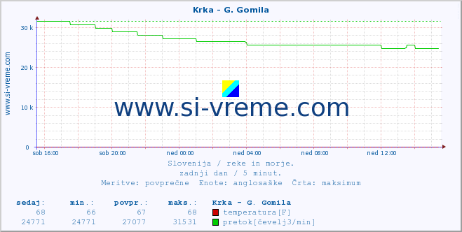 POVPREČJE :: Krka - G. Gomila :: temperatura | pretok | višina :: zadnji dan / 5 minut.