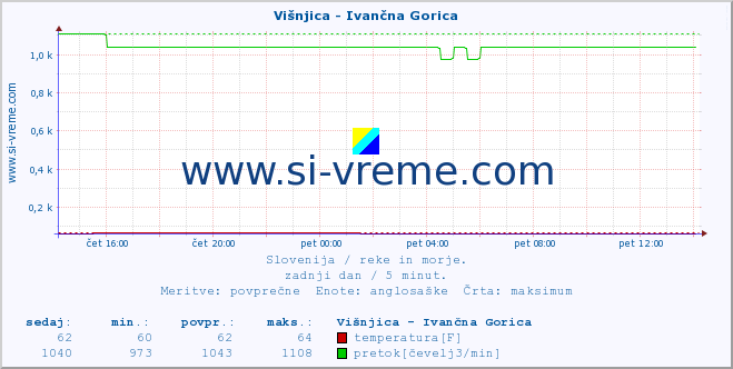 POVPREČJE :: Višnjica - Ivančna Gorica :: temperatura | pretok | višina :: zadnji dan / 5 minut.