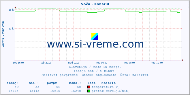 POVPREČJE :: Soča - Kobarid :: temperatura | pretok | višina :: zadnji dan / 5 minut.