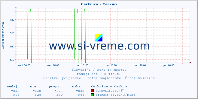 POVPREČJE :: Cerknica - Cerkno :: temperatura | pretok | višina :: zadnji dan / 5 minut.