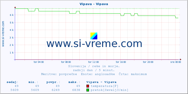 POVPREČJE :: Vipava - Vipava :: temperatura | pretok | višina :: zadnji dan / 5 minut.