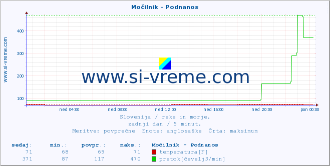 POVPREČJE :: Močilnik - Podnanos :: temperatura | pretok | višina :: zadnji dan / 5 minut.