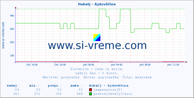 POVPREČJE :: Hubelj - Ajdovščina :: temperatura | pretok | višina :: zadnji dan / 5 minut.