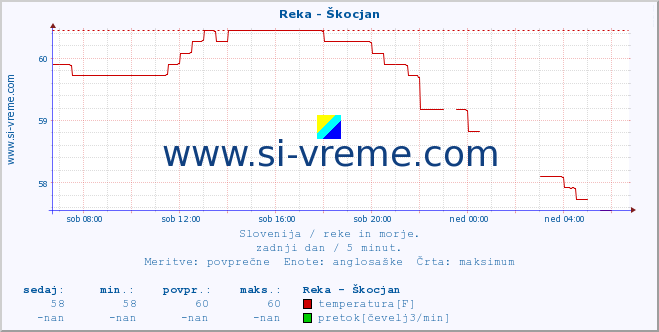 POVPREČJE :: Reka - Škocjan :: temperatura | pretok | višina :: zadnji dan / 5 minut.