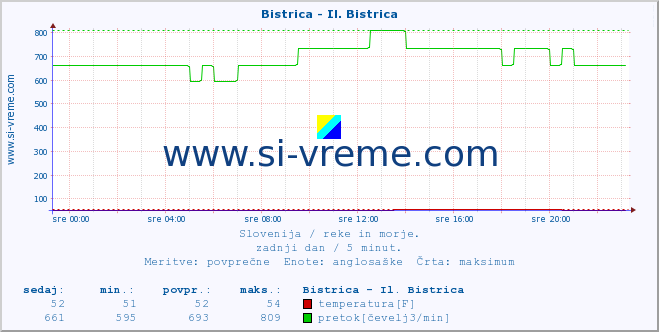 POVPREČJE :: Bistrica - Il. Bistrica :: temperatura | pretok | višina :: zadnji dan / 5 minut.