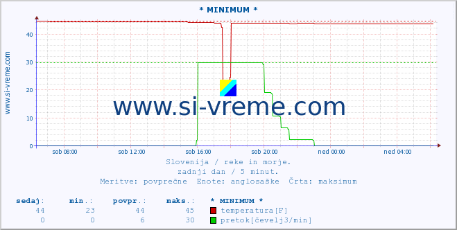 POVPREČJE :: * MINIMUM * :: temperatura | pretok | višina :: zadnji dan / 5 minut.