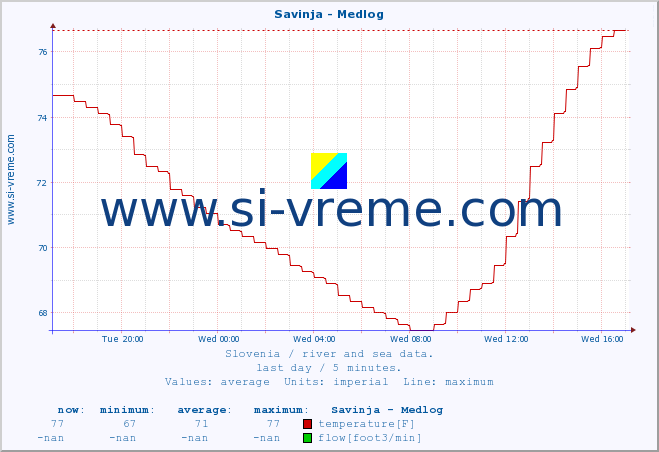  :: Savinja - Medlog :: temperature | flow | height :: last day / 5 minutes.