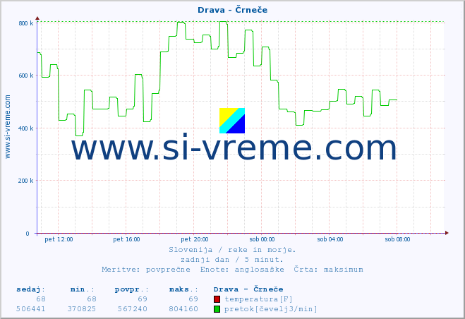 POVPREČJE :: Drava - Črneče :: temperatura | pretok | višina :: zadnji dan / 5 minut.