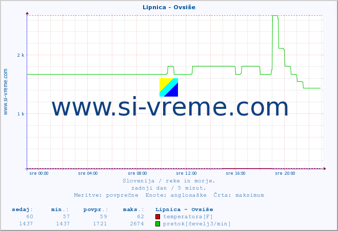 POVPREČJE :: Lipnica - Ovsiše :: temperatura | pretok | višina :: zadnji dan / 5 minut.