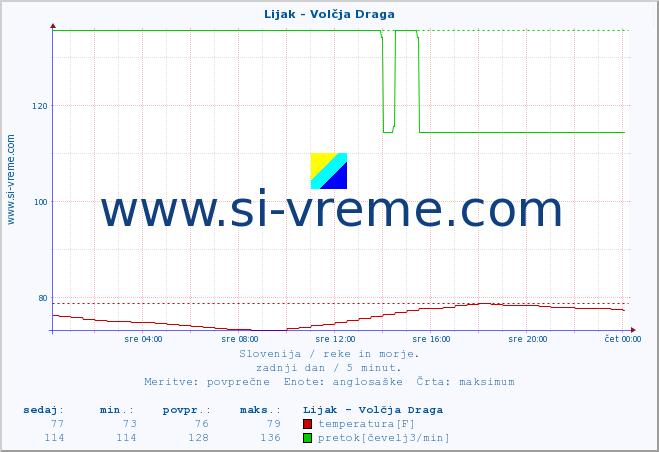 POVPREČJE :: Lijak - Volčja Draga :: temperatura | pretok | višina :: zadnji dan / 5 minut.