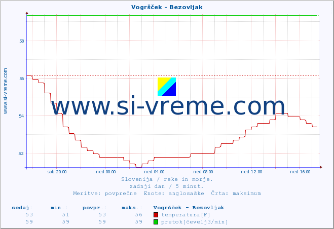 POVPREČJE :: Vogršček - Bezovljak :: temperatura | pretok | višina :: zadnji dan / 5 minut.