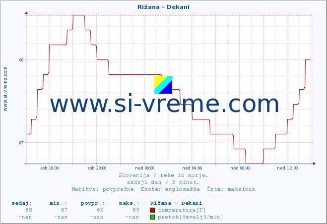 POVPREČJE :: Rižana - Dekani :: temperatura | pretok | višina :: zadnji dan / 5 minut.