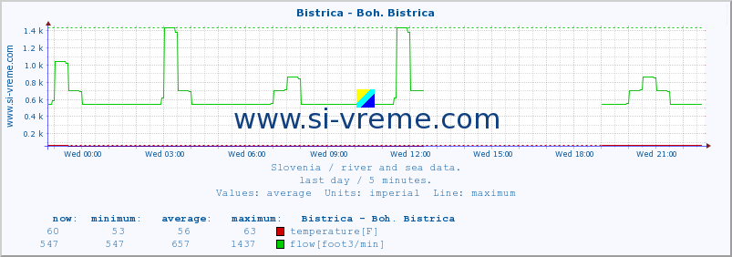  :: Bistrica - Boh. Bistrica :: temperature | flow | height :: last day / 5 minutes.