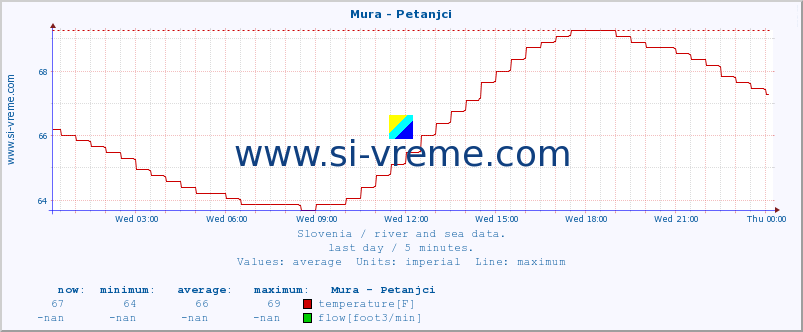  :: Mura - Petanjci :: temperature | flow | height :: last day / 5 minutes.