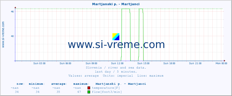  :: Martjanski p. - Martjanci :: temperature | flow | height :: last day / 5 minutes.