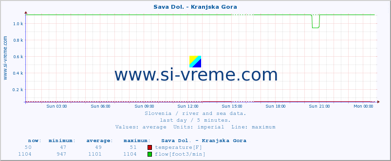  :: Sava Dol. - Kranjska Gora :: temperature | flow | height :: last day / 5 minutes.