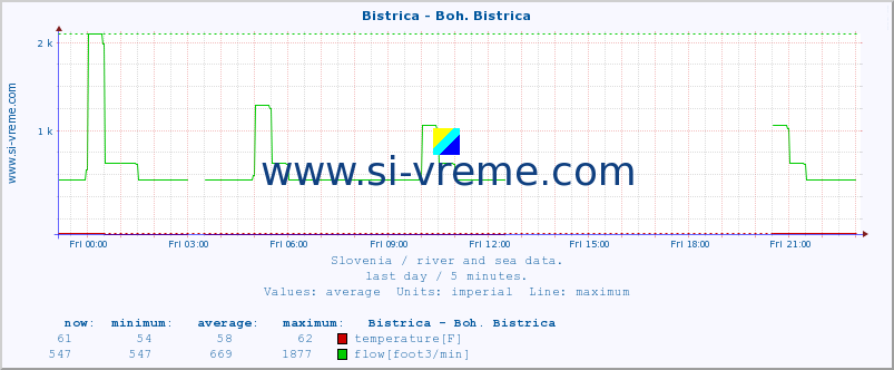  :: Bistrica - Boh. Bistrica :: temperature | flow | height :: last day / 5 minutes.