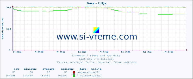  :: Sava - Litija :: temperature | flow | height :: last day / 5 minutes.