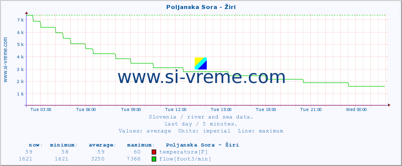  :: Poljanska Sora - Žiri :: temperature | flow | height :: last day / 5 minutes.