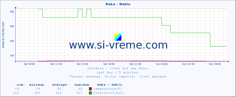  :: Reka - Neblo :: temperature | flow | height :: last day / 5 minutes.