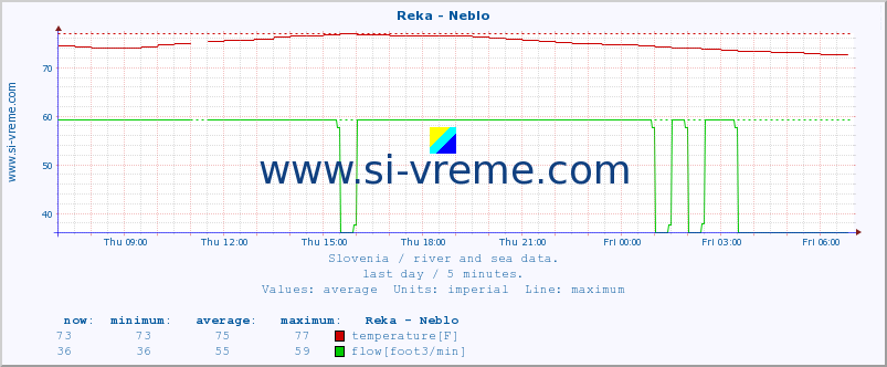  :: Reka - Neblo :: temperature | flow | height :: last day / 5 minutes.