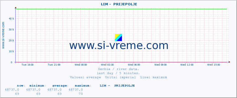  ::  LIM -  PRIJEPOLJE :: height |  |  :: last day / 5 minutes.