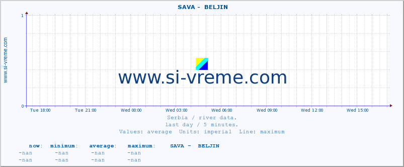  ::  SAVA -  BELJIN :: height |  |  :: last day / 5 minutes.