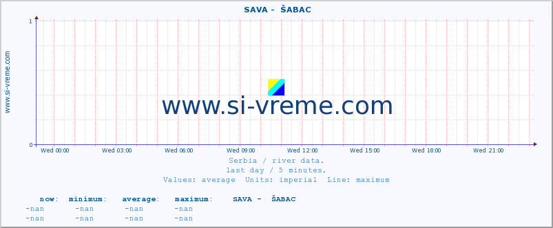  ::  SAVA -  ŠABAC :: height |  |  :: last day / 5 minutes.