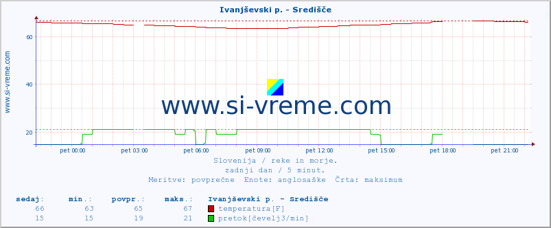 POVPREČJE :: Ivanjševski p. - Središče :: temperatura | pretok | višina :: zadnji dan / 5 minut.