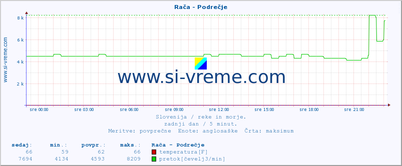 POVPREČJE :: Rača - Podrečje :: temperatura | pretok | višina :: zadnji dan / 5 minut.