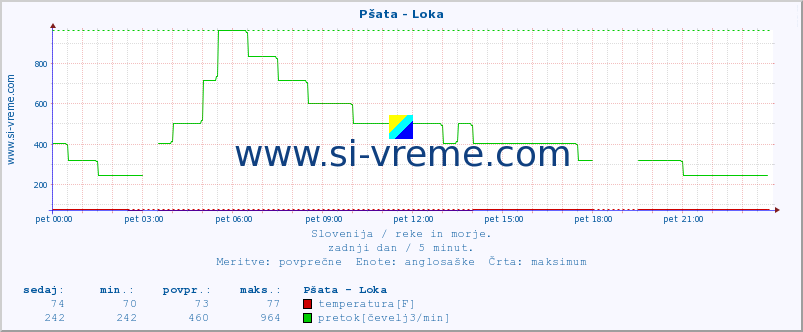 POVPREČJE :: Pšata - Loka :: temperatura | pretok | višina :: zadnji dan / 5 minut.