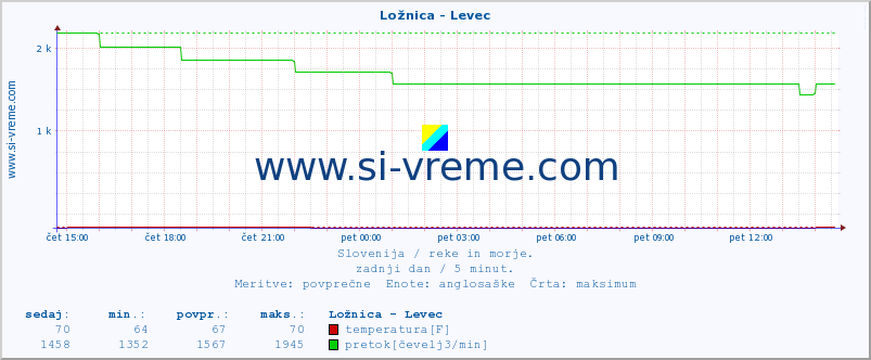 POVPREČJE :: Ložnica - Levec :: temperatura | pretok | višina :: zadnji dan / 5 minut.