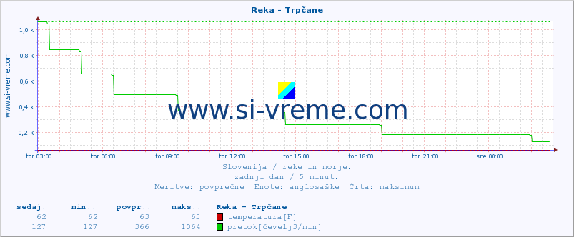 POVPREČJE :: Reka - Trpčane :: temperatura | pretok | višina :: zadnji dan / 5 minut.